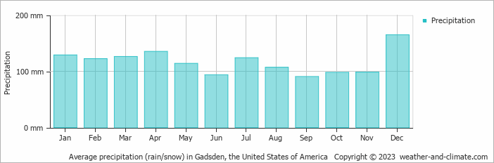 Average monthly rainfall, snow, precipitation in Gadsden, the United States of America