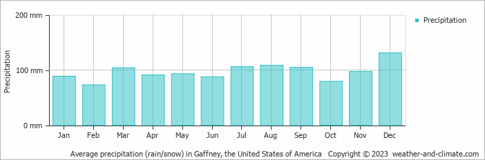 Average monthly rainfall, snow, precipitation in Gaffney, the United States of America