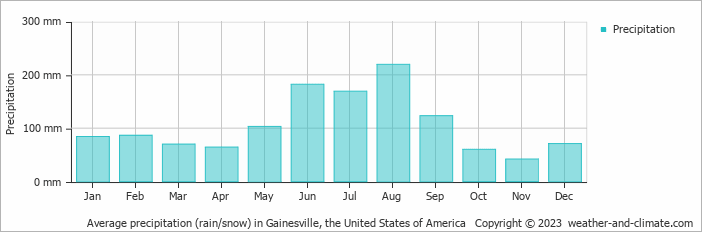 Average monthly rainfall, snow, precipitation in Gainesville, the United States of America