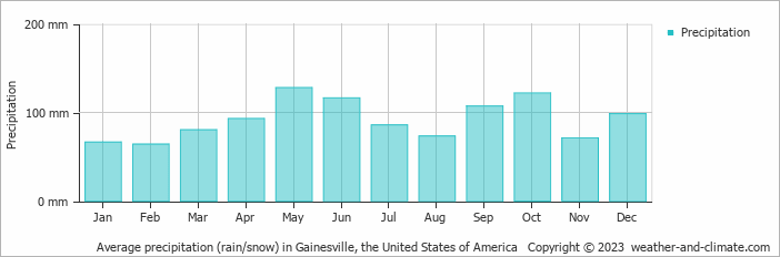 Average monthly rainfall, snow, precipitation in Gainesville, the United States of America
