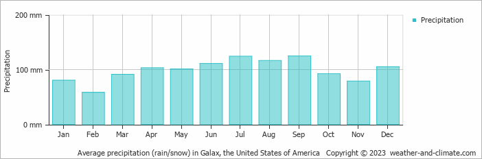 Average monthly rainfall, snow, precipitation in Galax, the United States of America