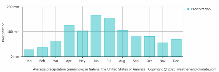 Average monthly rainfall, snow, precipitation in Galena, the United States of America