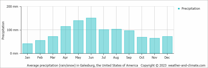 Average monthly rainfall, snow, precipitation in Galesburg, the United States of America