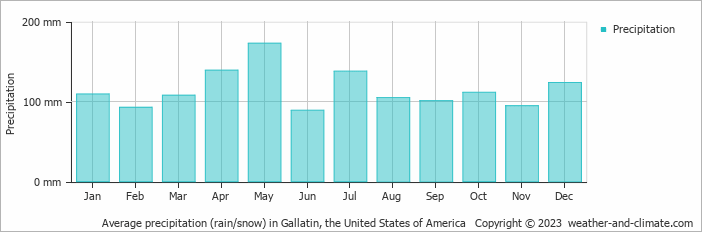 Average monthly rainfall, snow, precipitation in Gallatin, the United States of America