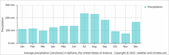 Average monthly rainfall, snow, precipitation in Galliano, the United States of America