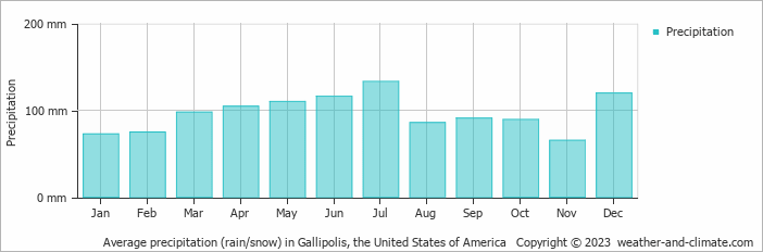 Average monthly rainfall, snow, precipitation in Gallipolis, the United States of America