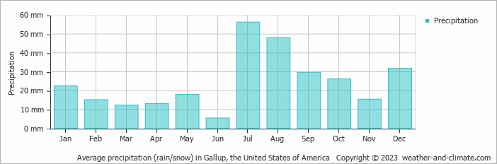 Average monthly rainfall, snow, precipitation in Gallup, the United States of America