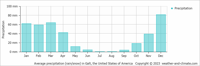 Average monthly rainfall, snow, precipitation in Galt, the United States of America