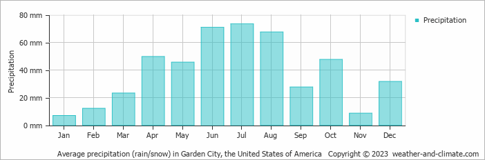 Average monthly rainfall, snow, precipitation in Garden City, the United States of America
