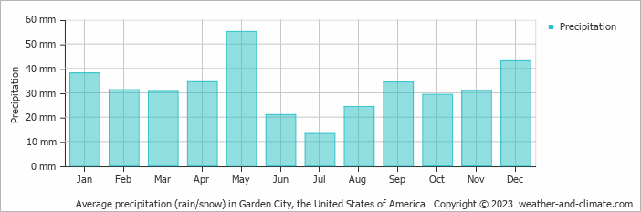 Average monthly rainfall, snow, precipitation in Garden City, the United States of America