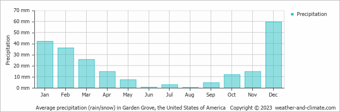 Average monthly rainfall, snow, precipitation in Garden Grove, the United States of America