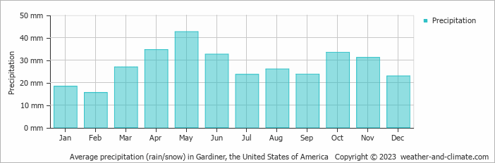 Average monthly rainfall, snow, precipitation in Gardiner, the United States of America