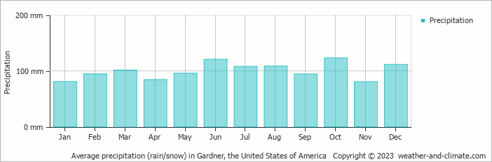 Average monthly rainfall, snow, precipitation in Gardner, the United States of America