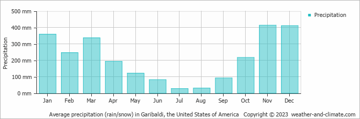 Average monthly rainfall, snow, precipitation in Garibaldi, the United States of America