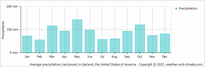 Average monthly rainfall, snow, precipitation in Garland, the United States of America
