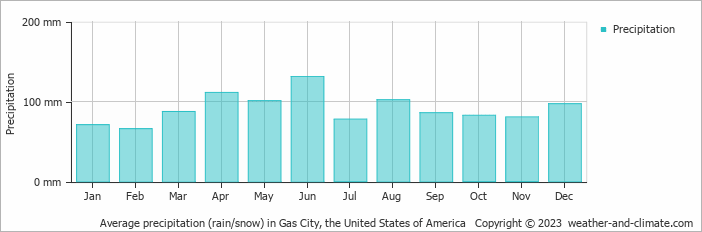Average monthly rainfall, snow, precipitation in Gas City, the United States of America
