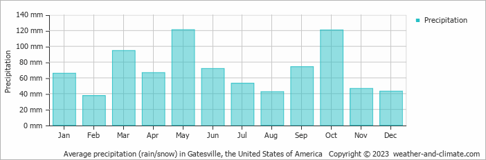 Average monthly rainfall, snow, precipitation in Gatesville, the United States of America