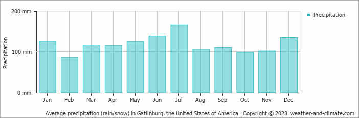Average monthly rainfall, snow, precipitation in Gatlinburg (TN), 