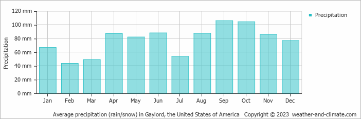 Average monthly rainfall, snow, precipitation in Gaylord, the United States of America
