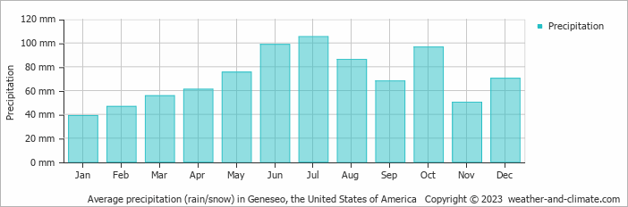 Average monthly rainfall, snow, precipitation in Geneseo, the United States of America