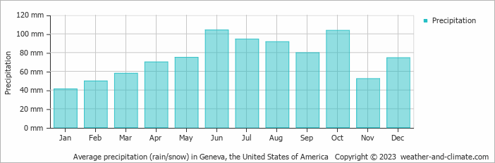 Average monthly rainfall, snow, precipitation in Geneva, the United States of America