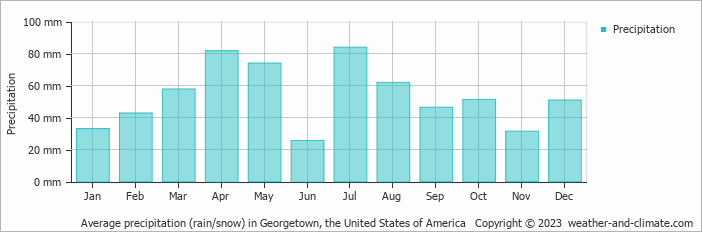 Average monthly rainfall, snow, precipitation in Georgetown, the United States of America