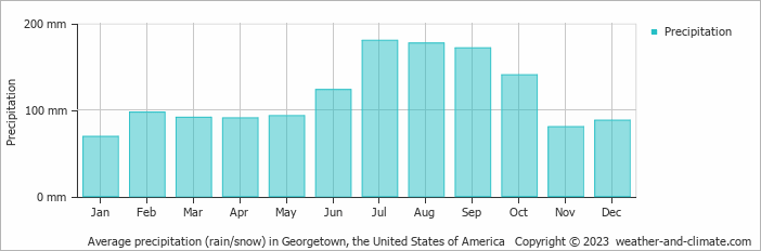 Average monthly rainfall, snow, precipitation in Georgetown, the United States of America