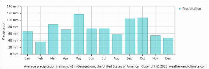 Average monthly rainfall, snow, precipitation in Georgetown (TX), 