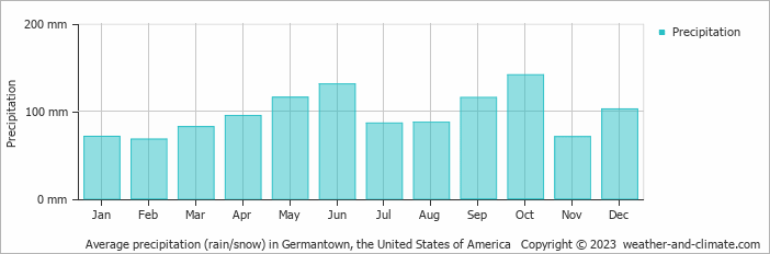 Average monthly rainfall, snow, precipitation in Germantown, the United States of America