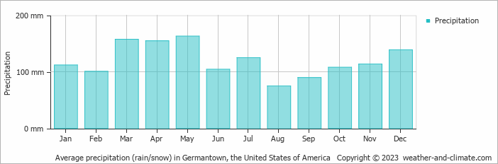 Average monthly rainfall, snow, precipitation in Germantown, the United States of America