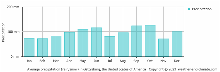 Average monthly rainfall, snow, precipitation in Gettysburg, the United States of America