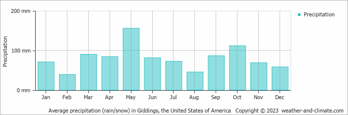 Average monthly rainfall, snow, precipitation in Giddings, the United States of America