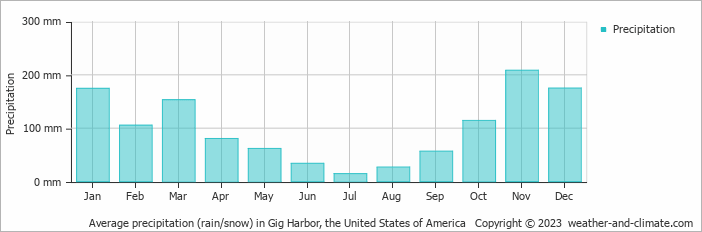 Average monthly rainfall, snow, precipitation in Gig Harbor, the United States of America