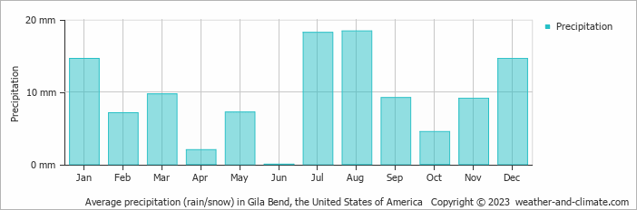 Average monthly rainfall, snow, precipitation in Gila Bend, the United States of America