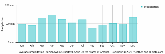 Average monthly rainfall, snow, precipitation in Gilbertsville, the United States of America