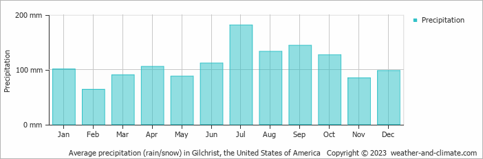 Average monthly rainfall, snow, precipitation in Gilchrist, the United States of America
