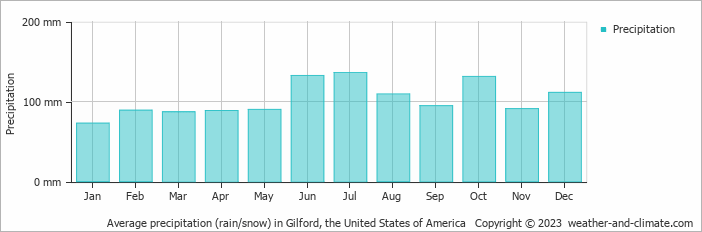 Average monthly rainfall, snow, precipitation in Gilford, the United States of America