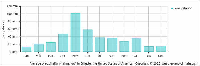 Average monthly rainfall, snow, precipitation in Gillette, the United States of America
