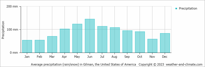Average monthly rainfall, snow, precipitation in Gilman, the United States of America