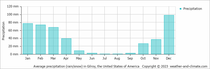 Average monthly rainfall, snow, precipitation in Gilroy, the United States of America