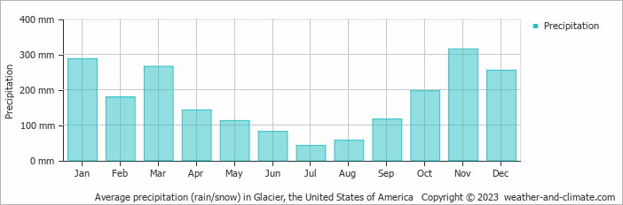 Average monthly rainfall, snow, precipitation in Glacier, the United States of America