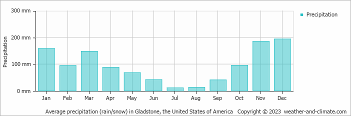 Average monthly rainfall, snow, precipitation in Gladstone, the United States of America