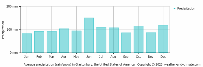 Average monthly rainfall, snow, precipitation in Glastonbury, the United States of America