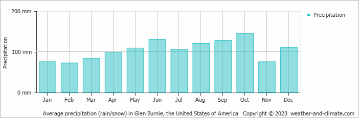 Average monthly rainfall, snow, precipitation in Glen Burnie, the United States of America