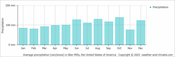 Average monthly rainfall, snow, precipitation in Glen Mills (PA), 