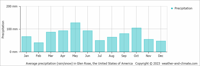 Average monthly rainfall, snow, precipitation in Glen Rose, the United States of America