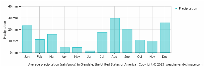 Average monthly rainfall, snow, precipitation in Glendale, the United States of America