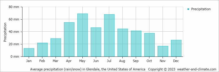 Average monthly rainfall, snow, precipitation in Glendale, the United States of America