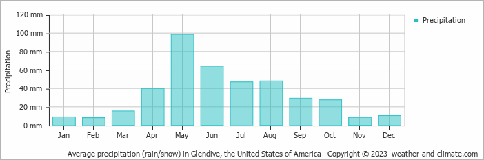 Average monthly rainfall, snow, precipitation in Glendive, the United States of America