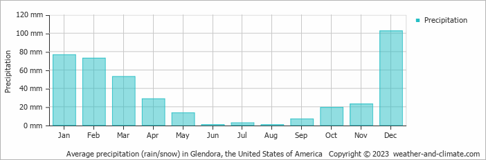 Average monthly rainfall, snow, precipitation in Glendora, the United States of America